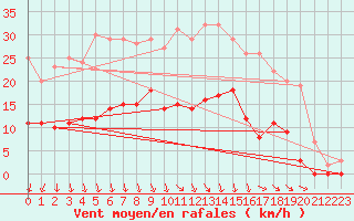 Courbe de la force du vent pour Horn