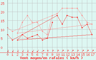 Courbe de la force du vent pour Storoen