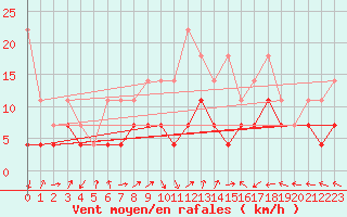 Courbe de la force du vent pour Straubing