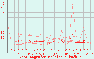 Courbe de la force du vent pour Elm