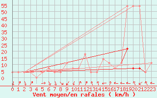 Courbe de la force du vent pour Warth