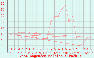 Courbe de la force du vent pour Oran / Es Senia
