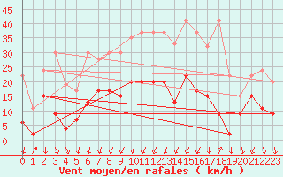 Courbe de la force du vent pour Cevio (Sw)