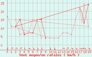 Courbe de la force du vent pour La Paz / Alto