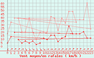 Courbe de la force du vent pour Ble - Binningen (Sw)