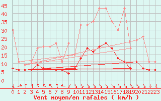 Courbe de la force du vent pour Evionnaz