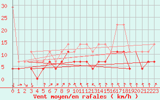 Courbe de la force du vent pour Meiningen
