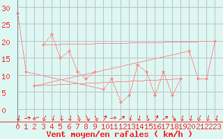 Courbe de la force du vent pour Cap Mele (It)