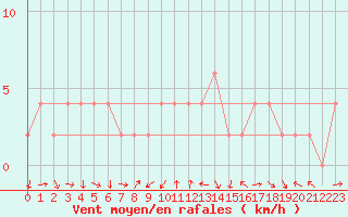 Courbe de la force du vent pour Teruel