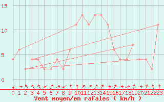 Courbe de la force du vent pour Teruel