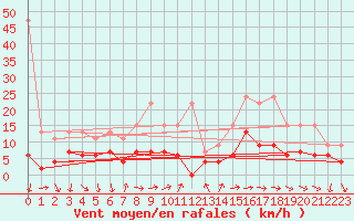 Courbe de la force du vent pour Pully-Lausanne (Sw)