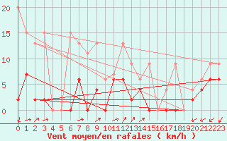 Courbe de la force du vent pour Les Eplatures - La Chaux-de-Fonds (Sw)