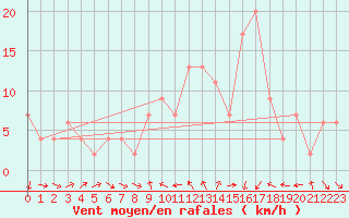 Courbe de la force du vent pour Leeming