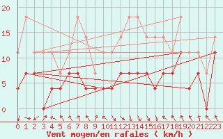 Courbe de la force du vent pour Caransebes