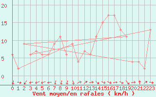 Courbe de la force du vent pour Toledo