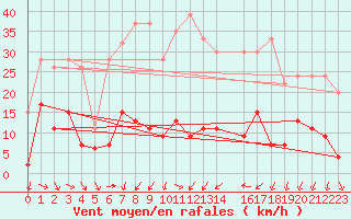 Courbe de la force du vent pour Vevey