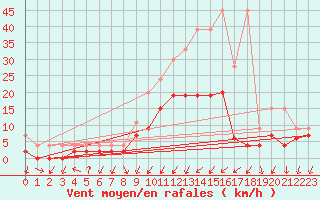 Courbe de la force du vent pour Berne Liebefeld (Sw)
