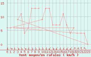 Courbe de la force du vent pour Gioia Del Colle