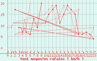 Courbe de la force du vent pour Constantine