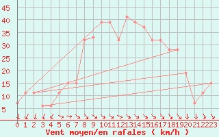 Courbe de la force du vent pour Biskra