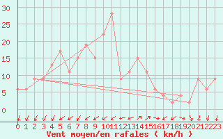 Courbe de la force du vent pour Grazzanise