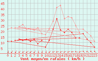 Courbe de la force du vent pour Jarnasklubb