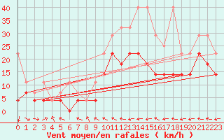 Courbe de la force du vent pour Eisenach