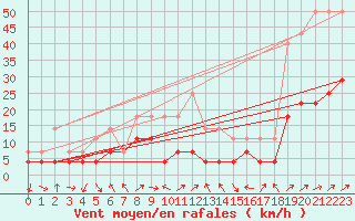 Courbe de la force du vent pour Ocna Sugatag