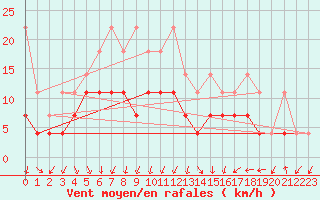 Courbe de la force du vent pour Bamberg