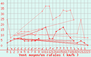 Courbe de la force du vent pour Grono