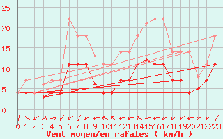 Courbe de la force du vent pour Estepona