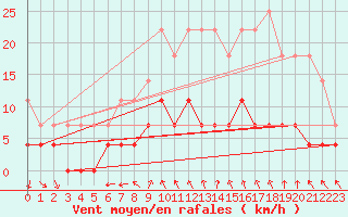 Courbe de la force du vent pour Fredrika