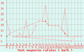 Courbe de la force du vent pour Fanaraken