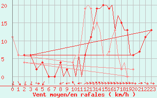 Courbe de la force du vent pour Shoream (UK)