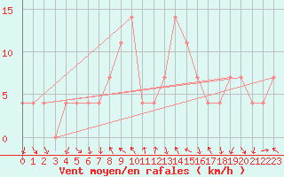 Courbe de la force du vent pour Achenkirch