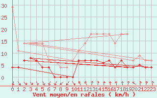 Courbe de la force du vent pour Cartagena