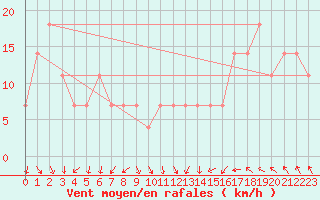 Courbe de la force du vent pour Feuerkogel