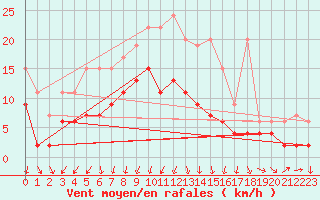 Courbe de la force du vent pour Einsiedeln