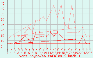 Courbe de la force du vent pour Bamberg