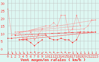 Courbe de la force du vent pour Nyon-Changins (Sw)