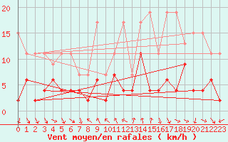 Courbe de la force du vent pour Comprovasco