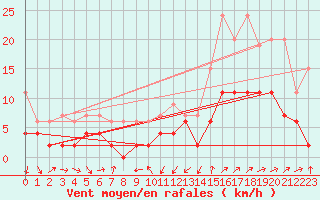 Courbe de la force du vent pour Les Charbonnires (Sw)