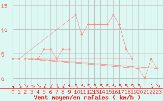 Courbe de la force du vent pour Alicante