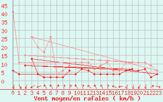 Courbe de la force du vent pour Neuchatel (Sw)