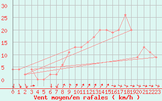 Courbe de la force du vent pour Leconfield