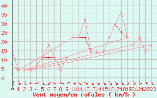 Courbe de la force du vent pour Fedje