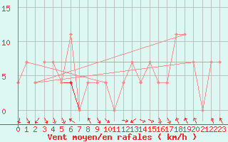 Courbe de la force du vent pour Tarfala