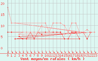 Courbe de la force du vent pour Haukelisaeter Broyt