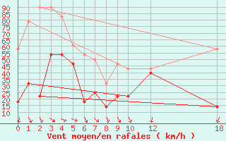 Courbe de la force du vent pour Kredarica