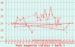 Courbe de la force du vent pour Shoream (UK)